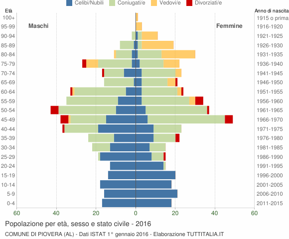 Grafico Popolazione per età, sesso e stato civile Comune di Piovera (AL)