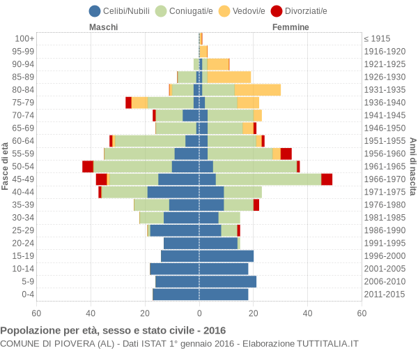 Grafico Popolazione per età, sesso e stato civile Comune di Piovera (AL)