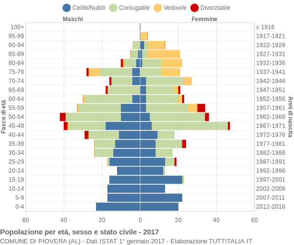 Grafico Popolazione per età, sesso e stato civile Comune di Piovera (AL)