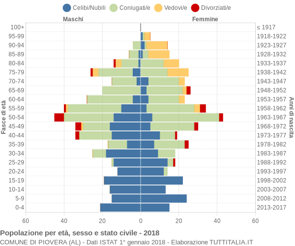 Grafico Popolazione per età, sesso e stato civile Comune di Piovera (AL)