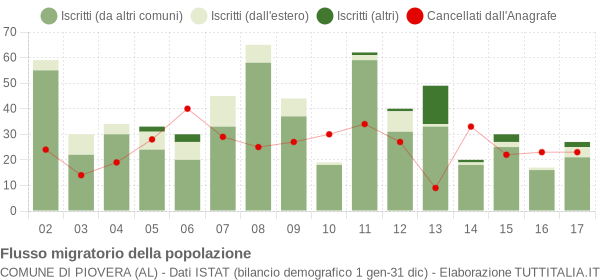 Flussi migratori della popolazione Comune di Piovera (AL)