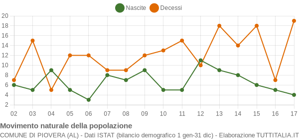 Grafico movimento naturale della popolazione Comune di Piovera (AL)