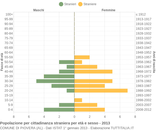 Grafico cittadini stranieri - Piovera 2013