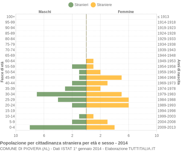 Grafico cittadini stranieri - Piovera 2014