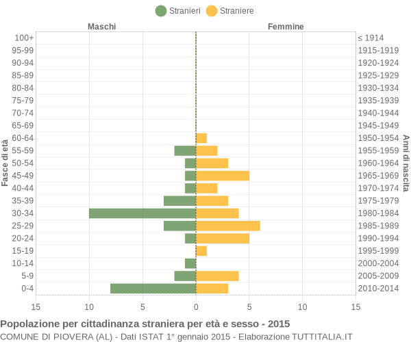 Grafico cittadini stranieri - Piovera 2015