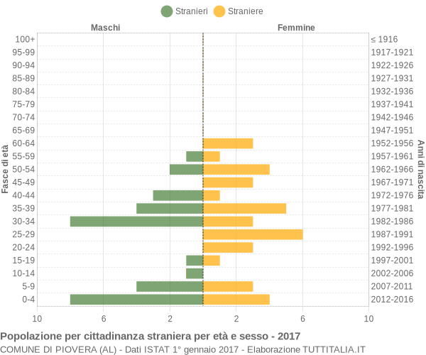 Grafico cittadini stranieri - Piovera 2017