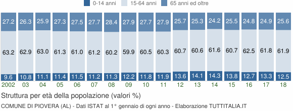 Grafico struttura della popolazione Comune di Piovera (AL)