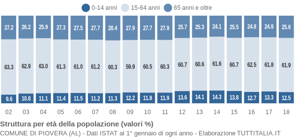 Grafico struttura della popolazione Comune di Piovera (AL)