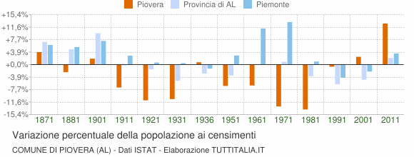 Grafico variazione percentuale della popolazione Comune di Piovera (AL)