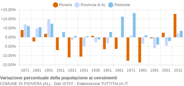 Grafico variazione percentuale della popolazione Comune di Piovera (AL)