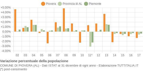 Variazione percentuale della popolazione Comune di Piovera (AL)