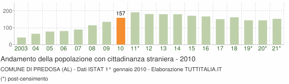 Grafico andamento popolazione stranieri Comune di Predosa (AL)