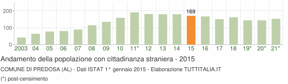 Grafico andamento popolazione stranieri Comune di Predosa (AL)