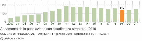 Grafico andamento popolazione stranieri Comune di Predosa (AL)