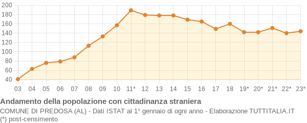 Andamento popolazione stranieri Comune di Predosa (AL)