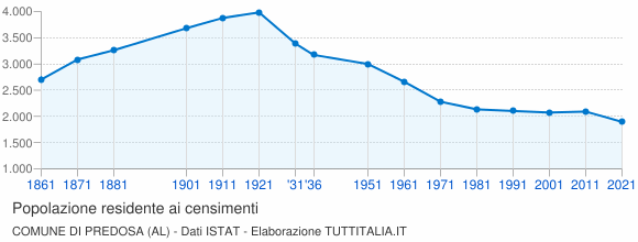 Grafico andamento storico popolazione Comune di Predosa (AL)