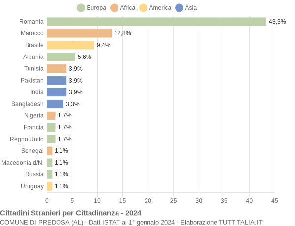 Grafico cittadinanza stranieri - Predosa 2024