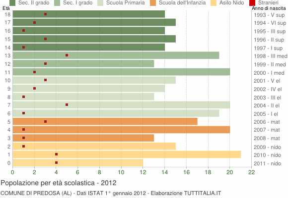 Grafico Popolazione in età scolastica - Predosa 2012