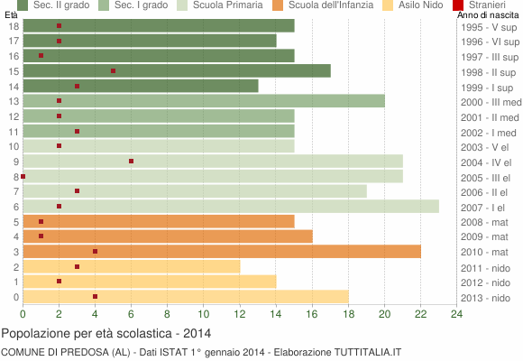 Grafico Popolazione in età scolastica - Predosa 2014