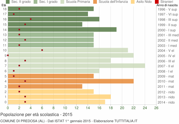 Grafico Popolazione in età scolastica - Predosa 2015