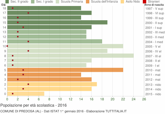 Grafico Popolazione in età scolastica - Predosa 2016