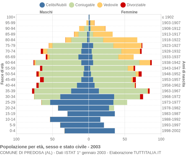 Grafico Popolazione per età, sesso e stato civile Comune di Predosa (AL)