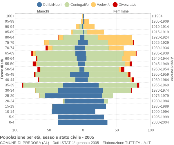 Grafico Popolazione per età, sesso e stato civile Comune di Predosa (AL)