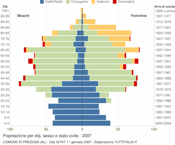 Grafico Popolazione per età, sesso e stato civile Comune di Predosa (AL)