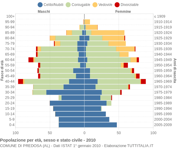 Grafico Popolazione per età, sesso e stato civile Comune di Predosa (AL)