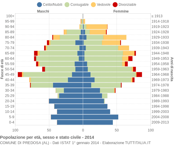 Grafico Popolazione per età, sesso e stato civile Comune di Predosa (AL)