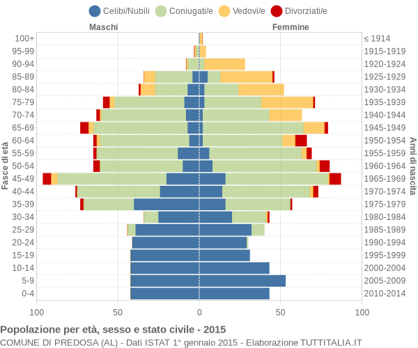 Grafico Popolazione per età, sesso e stato civile Comune di Predosa (AL)