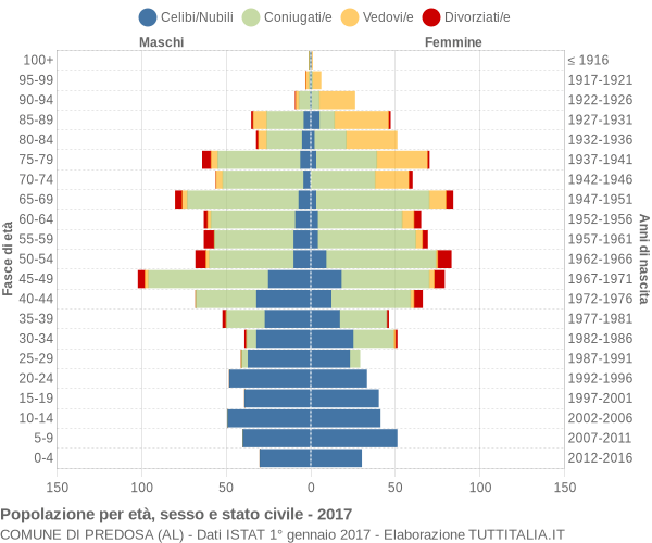 Grafico Popolazione per età, sesso e stato civile Comune di Predosa (AL)