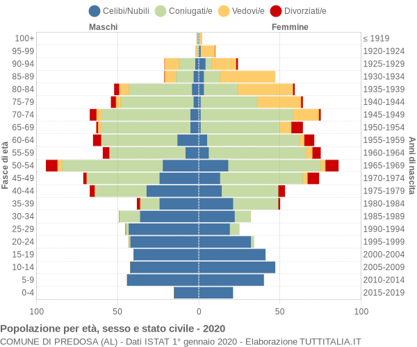 Grafico Popolazione per età, sesso e stato civile Comune di Predosa (AL)