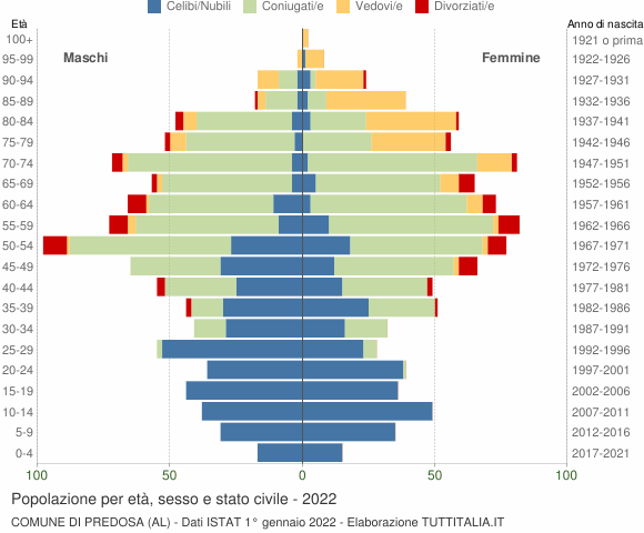 Grafico Popolazione per età, sesso e stato civile Comune di Predosa (AL)