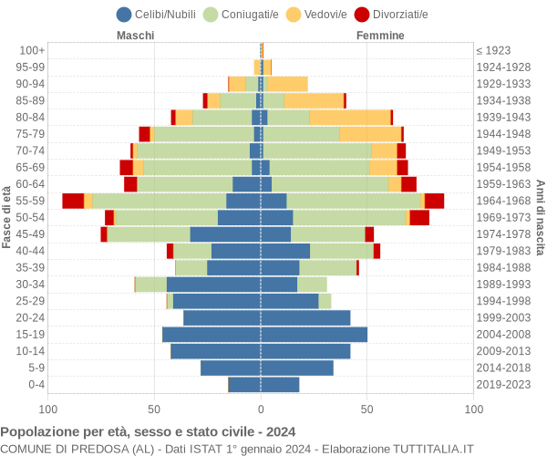 Grafico Popolazione per età, sesso e stato civile Comune di Predosa (AL)