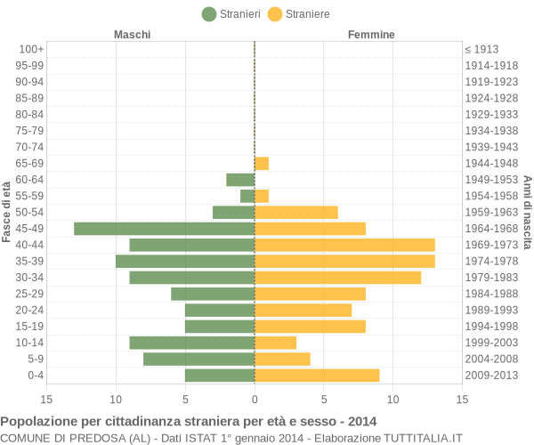 Grafico cittadini stranieri - Predosa 2014