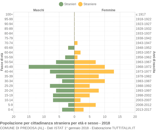 Grafico cittadini stranieri - Predosa 2018