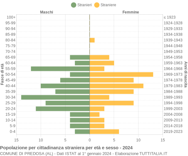 Grafico cittadini stranieri - Predosa 2024