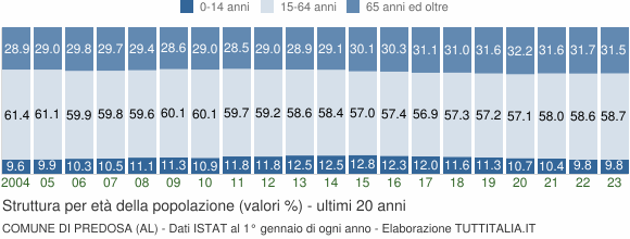 Grafico struttura della popolazione Comune di Predosa (AL)