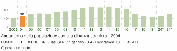 Grafico andamento popolazione stranieri Comune di Rifreddo (CN)