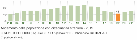 Grafico andamento popolazione stranieri Comune di Rifreddo (CN)