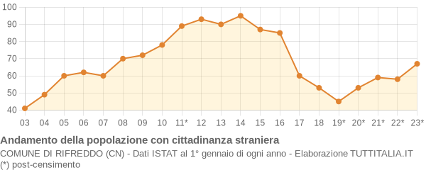 Andamento popolazione stranieri Comune di Rifreddo (CN)