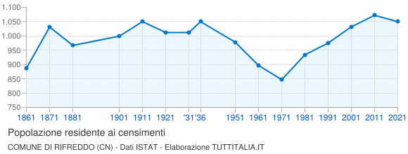 Grafico andamento storico popolazione Comune di Rifreddo (CN)