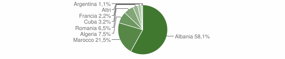 Grafico cittadinanza stranieri - Rifreddo 2012