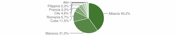 Grafico cittadinanza stranieri - Rifreddo 2015