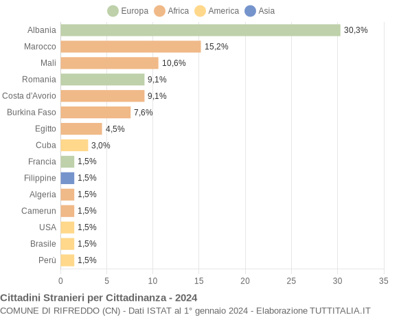 Grafico cittadinanza stranieri - Rifreddo 2024