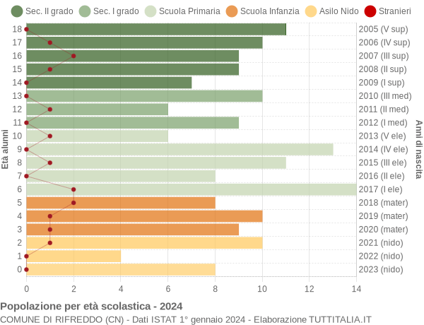 Grafico Popolazione in età scolastica - Rifreddo 2024