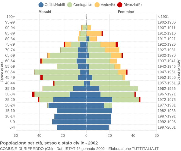 Grafico Popolazione per età, sesso e stato civile Comune di Rifreddo (CN)