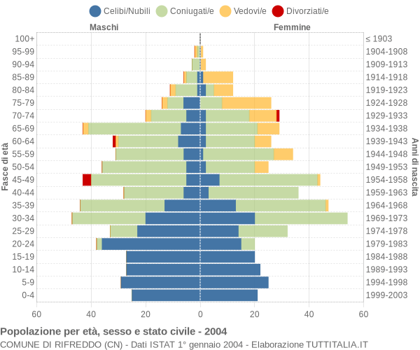 Grafico Popolazione per età, sesso e stato civile Comune di Rifreddo (CN)