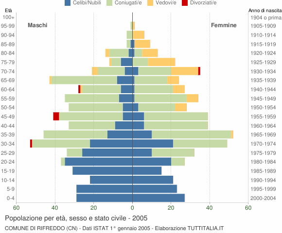 Grafico Popolazione per età, sesso e stato civile Comune di Rifreddo (CN)